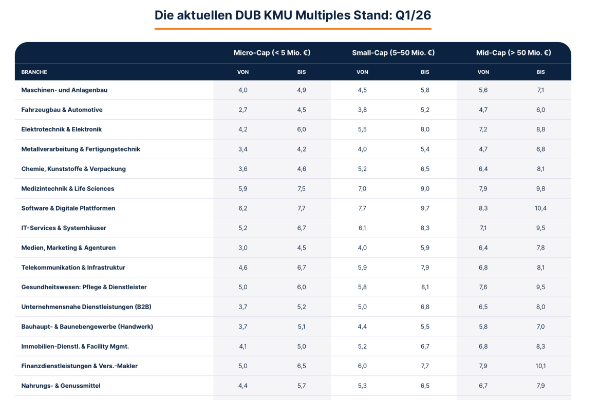 KMU Multiples Q1/2026