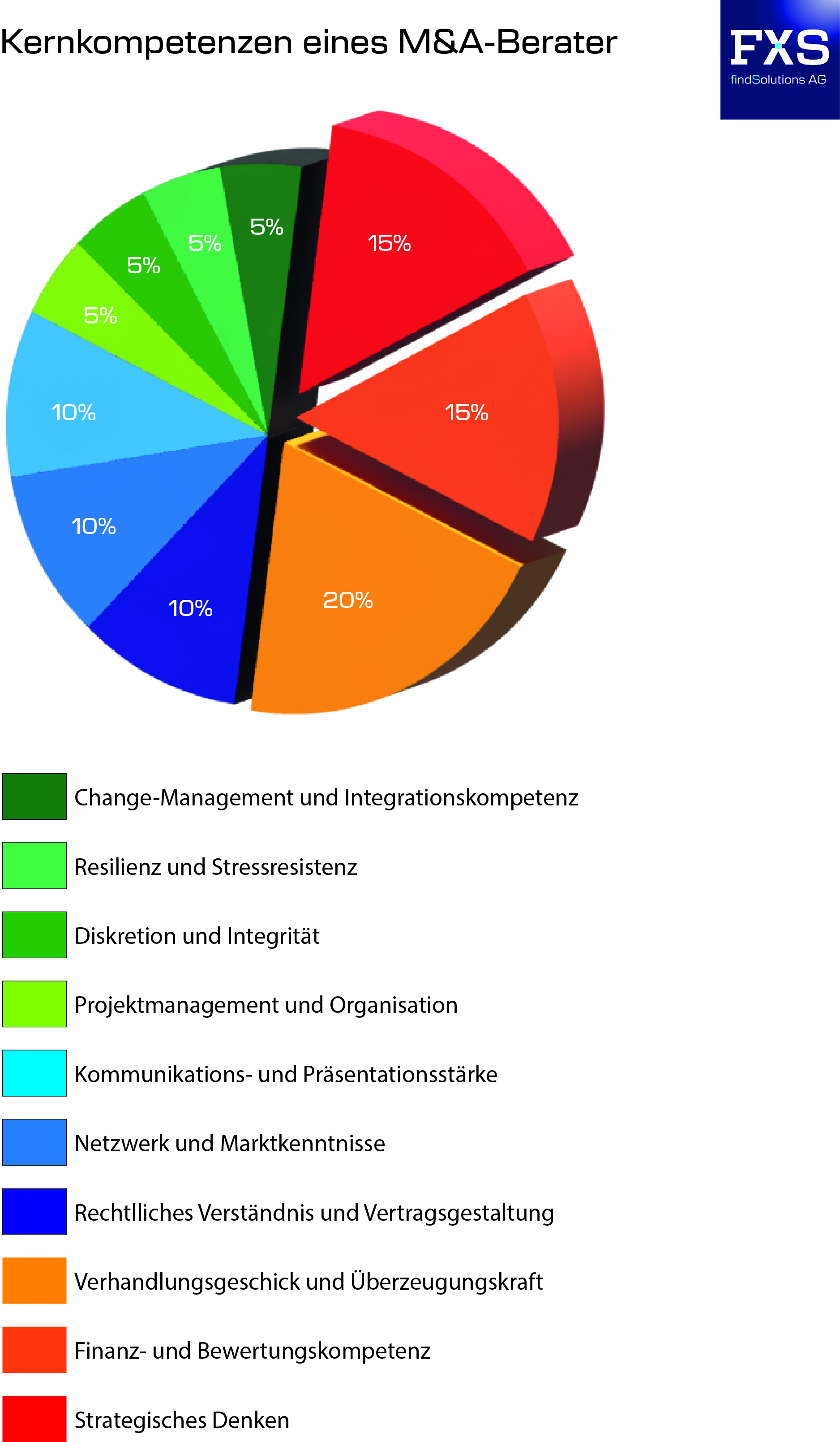 Kernkompetenzen M&A Business